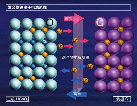 鋰離子電池工作原理圖 鋰離子電池工作原理圖